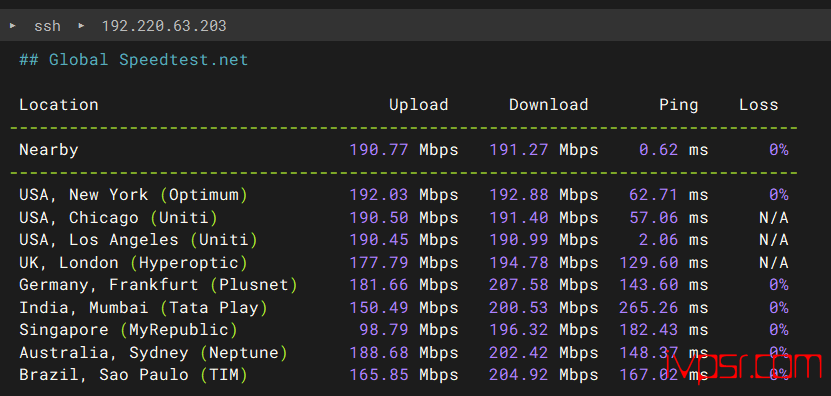 VPS.Cat洛杉矶双ISP VPS测评,低价4.9美元起、AS4837回程、联通优化线路 美国VPS 第7张-VPS部落 - VPSCatmeiguoispcepingshuju06